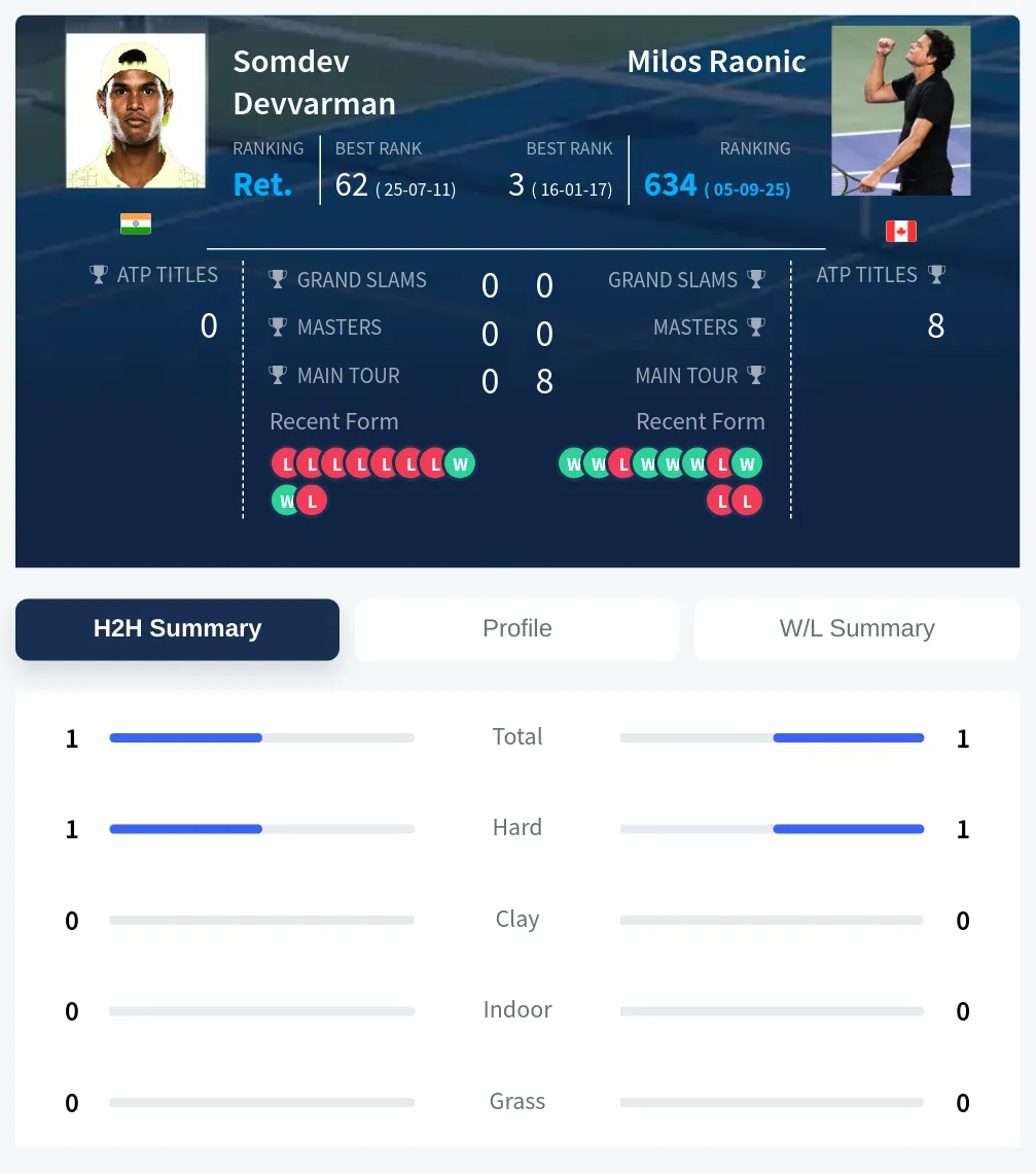 Devvarman Raonic H2h Summary Stats