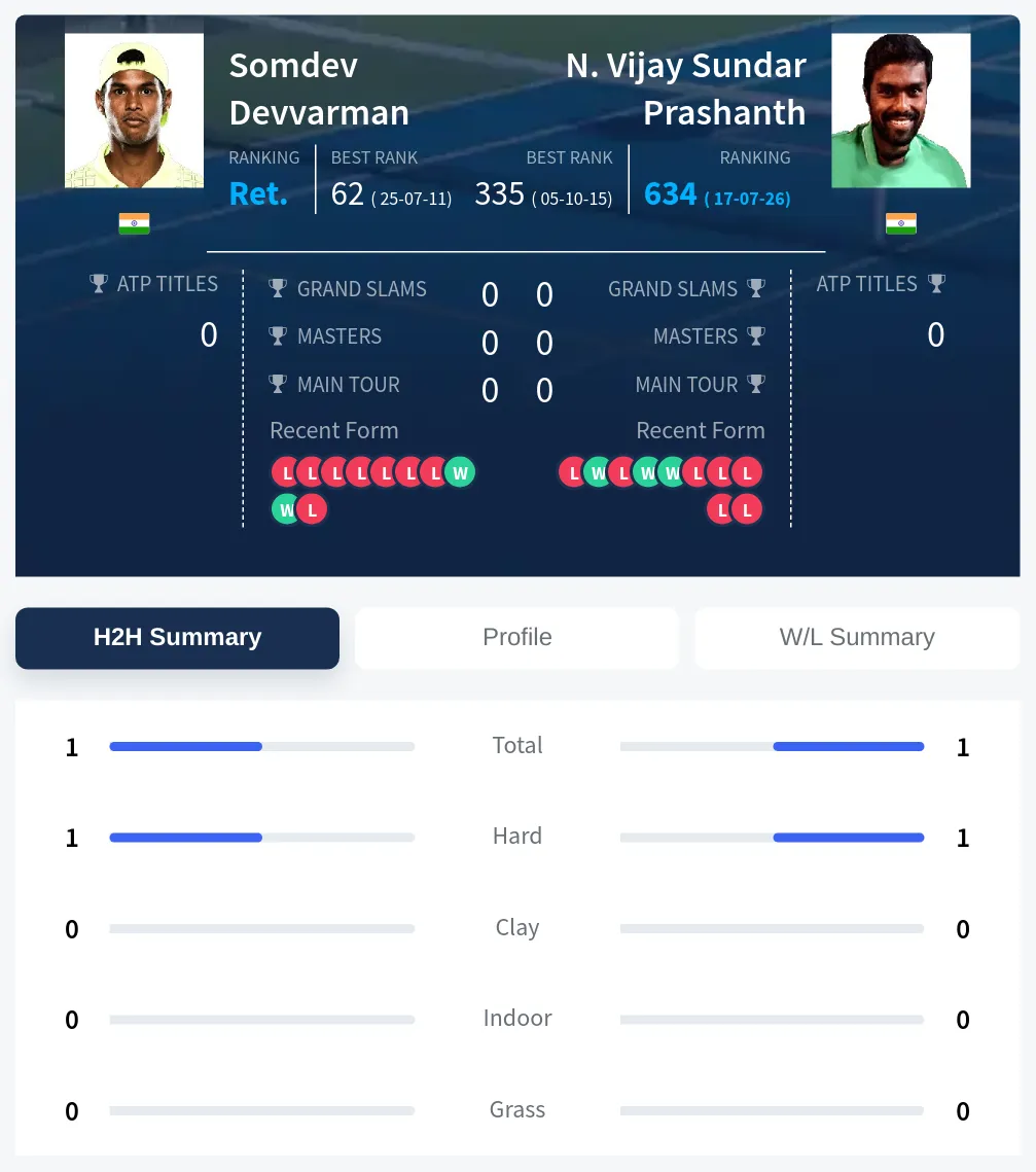 Devvarman Prashanth H2h Summary Stats