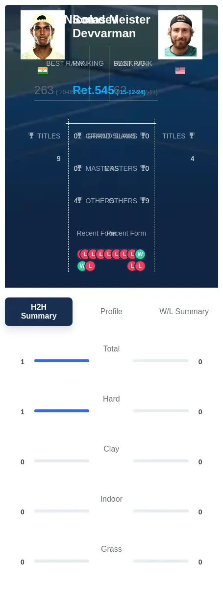 Devvarman Meister H2h Summary Stats