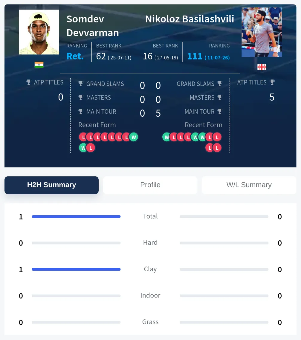 Devvarman Basilashvili H2h Summary Stats