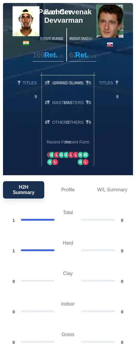 Devvarman Cervenak H2h Summary Stats