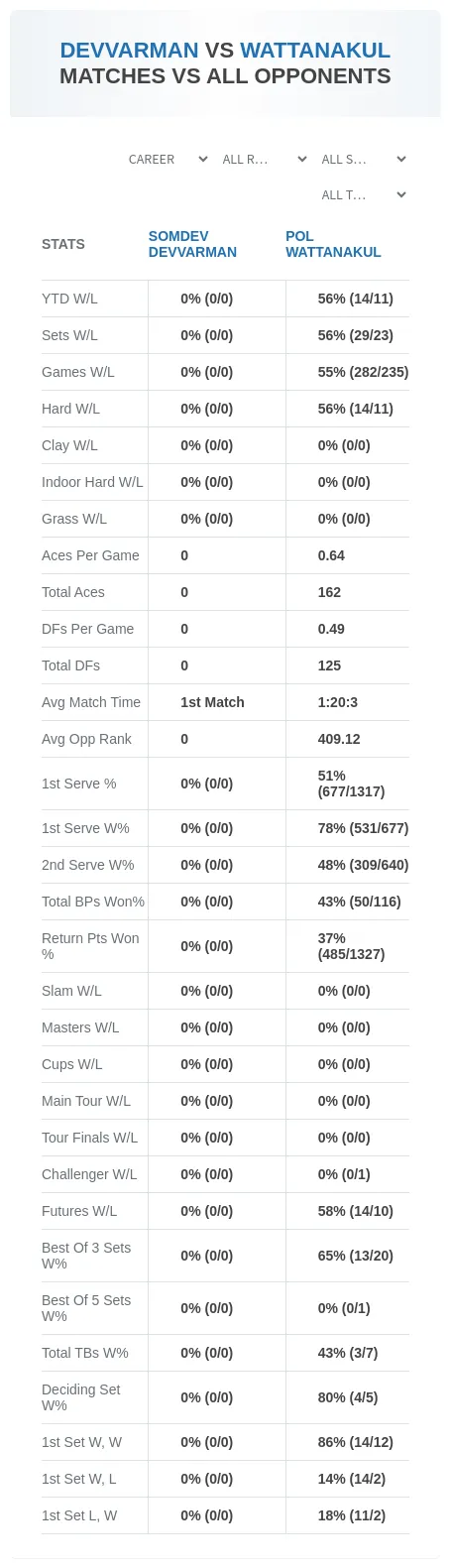 Pol Wattanakul Somdev Devvarman Prediction Stats
