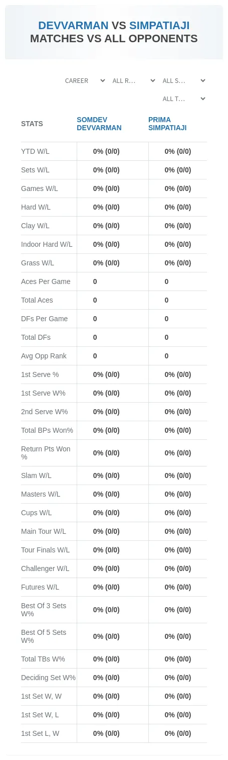 Somdev Devvarman Prima Simpatiaji Prediction Stats