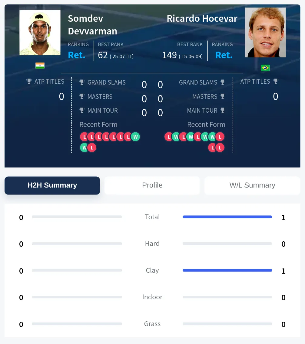 Hocevar Devvarman H2h Summary Stats