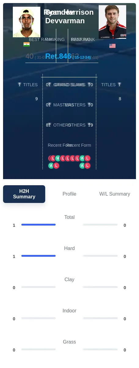 Devvarman Harrison H2h Summary Stats