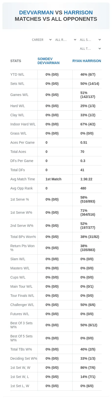 Somdev Devvarman Ryan Harrison Prediction Stats