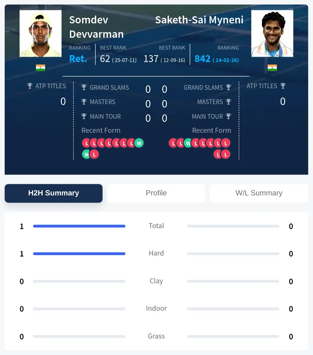 Devvarman Myneni H2h Summary Stats