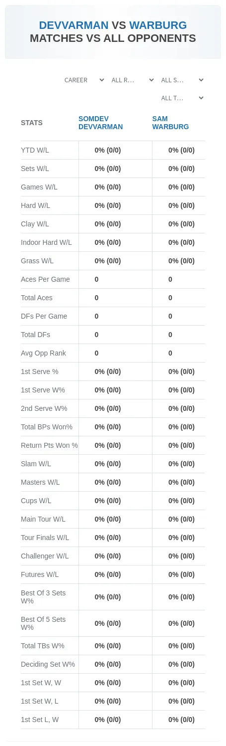 Somdev Devvarman Sam Warburg Prediction Stats