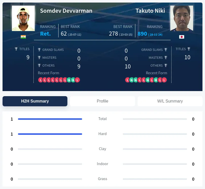 Devvarman Niki H2h Summary Stats