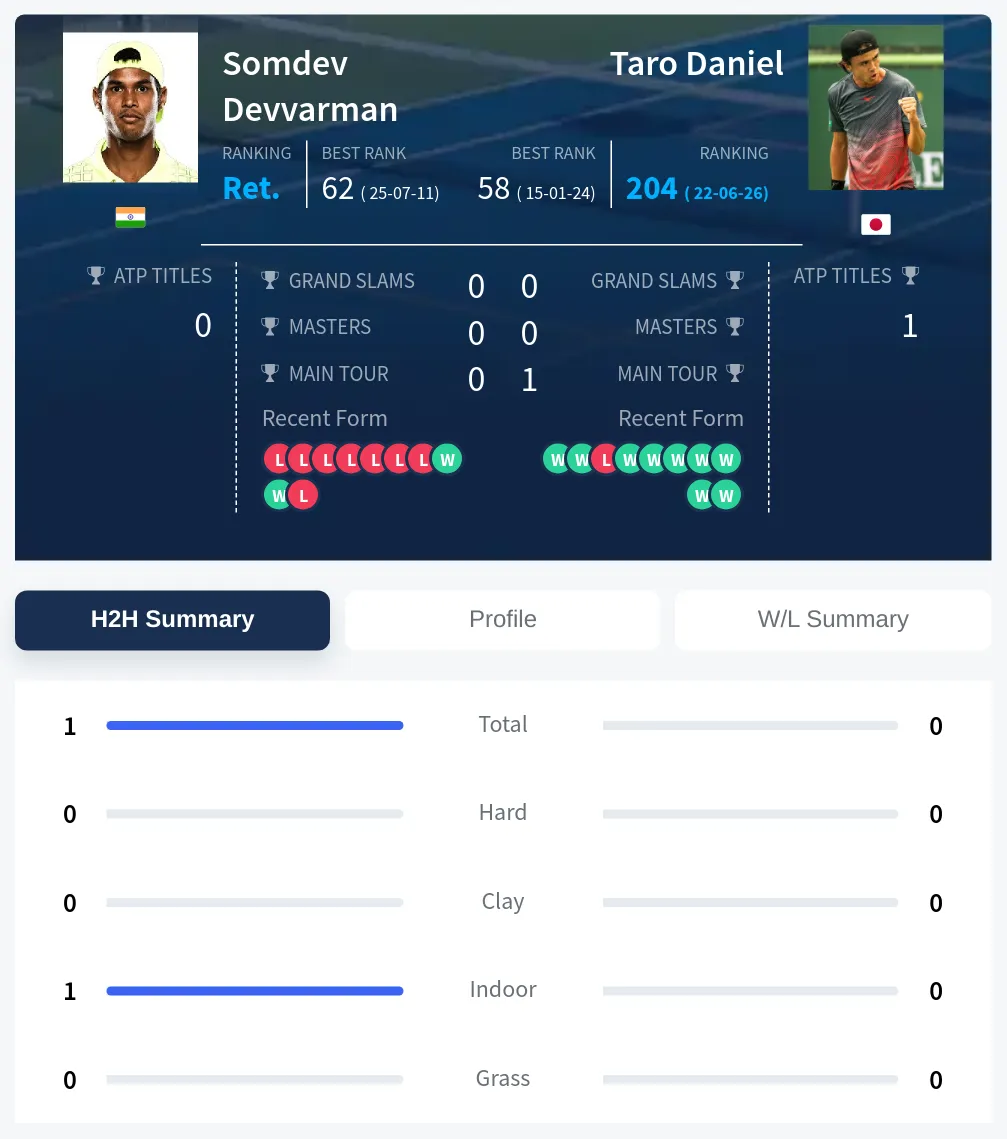 Devvarman Daniel H2h Summary Stats