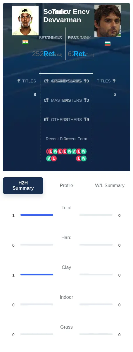 Devvarman Enev H2h Summary Stats