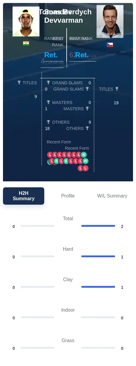 Berdych Devvarman H2h Summary Stats