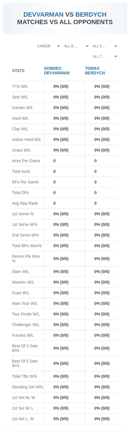 Tomas Berdych Somdev Devvarman Prediction Stats