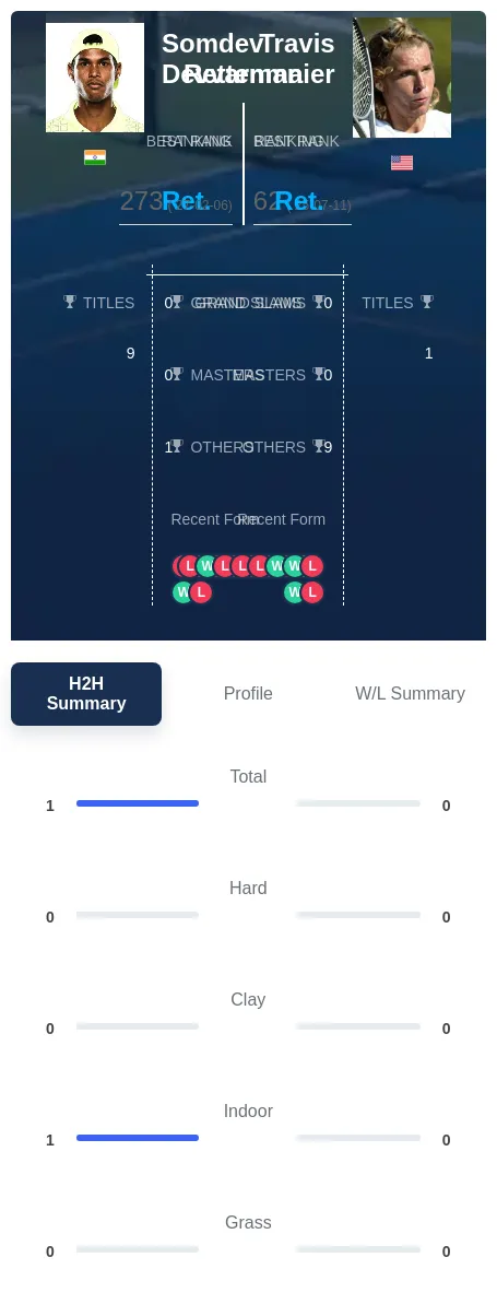 Devvarman Rettenmaier H2h Summary Stats