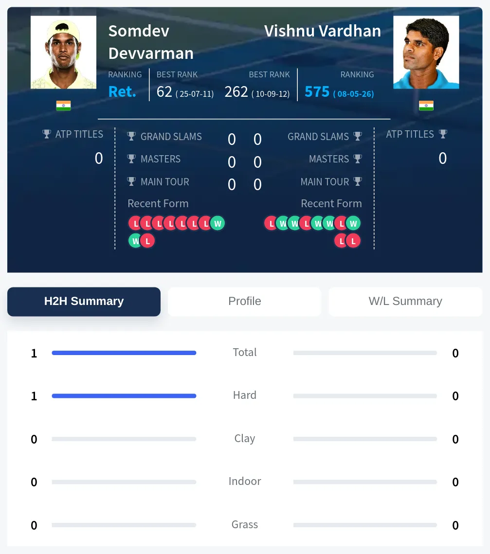 Devvarman Vardhan H2h Summary Stats