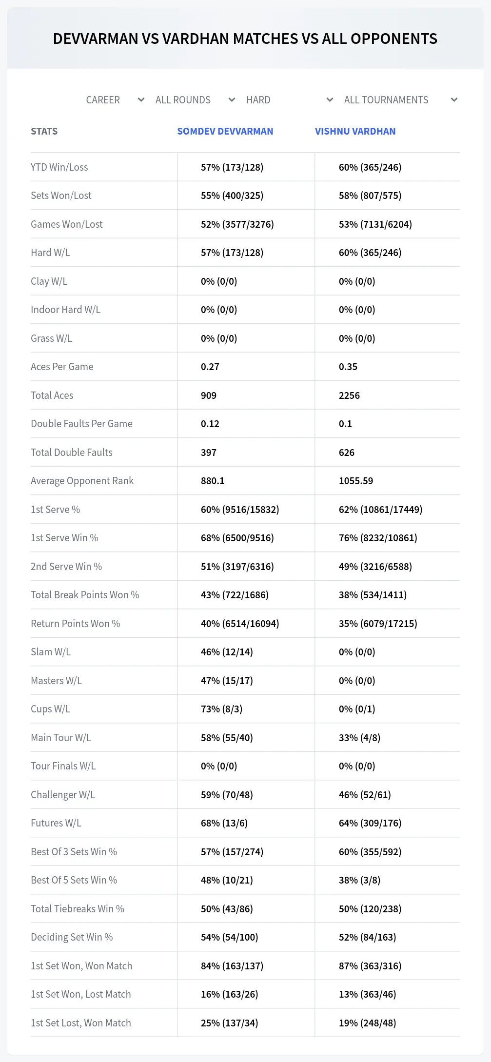 Somdev Devvarman Vishnu Vardhan Prediction Stats
