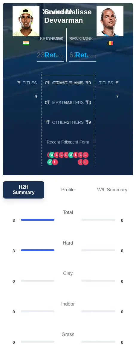 Devvarman Malisse H2h Summary Stats