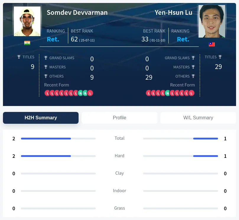 Lu Devvarman H2h Summary Stats