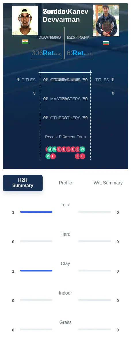 Devvarman Kanev H2h Summary Stats