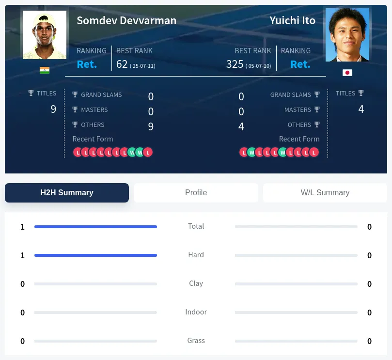 Devvarman Ito H2h Summary Stats