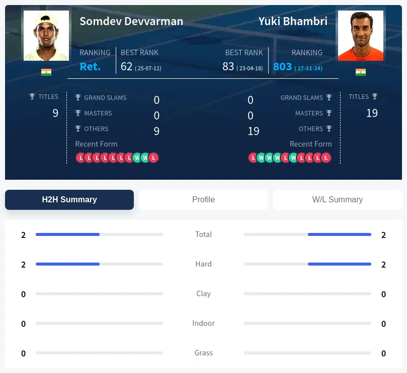 Devvarman Bhambri H2h Summary Stats