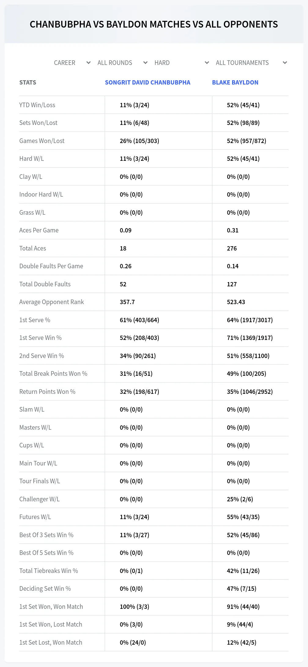 Songrit David Chanbubpha Blake Bayldon Prediction Stats