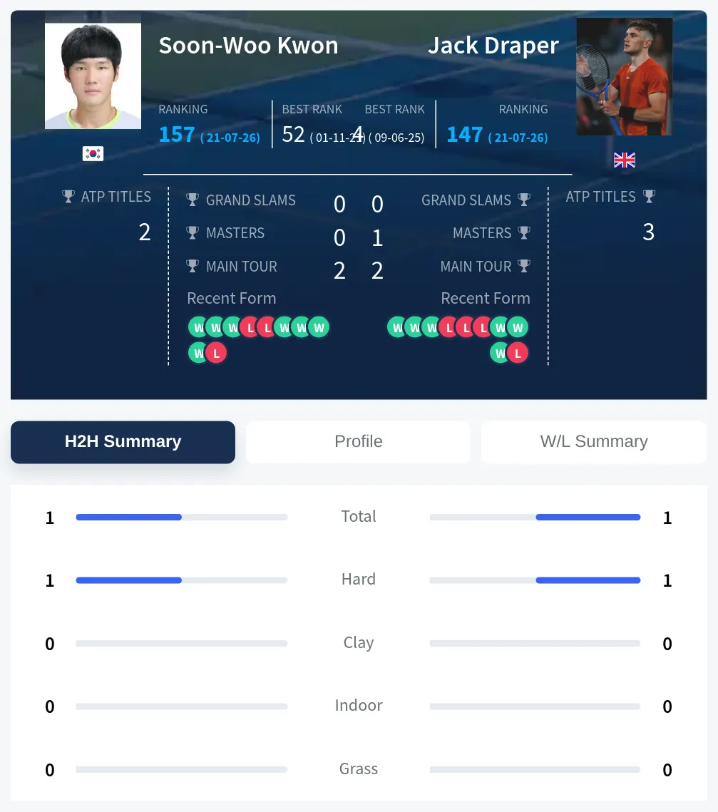 Kwon Draper H2h Summary Stats