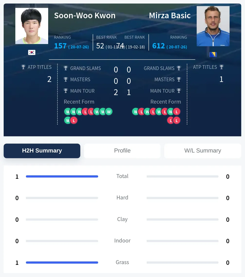 Kwon Basic H2h Summary Stats