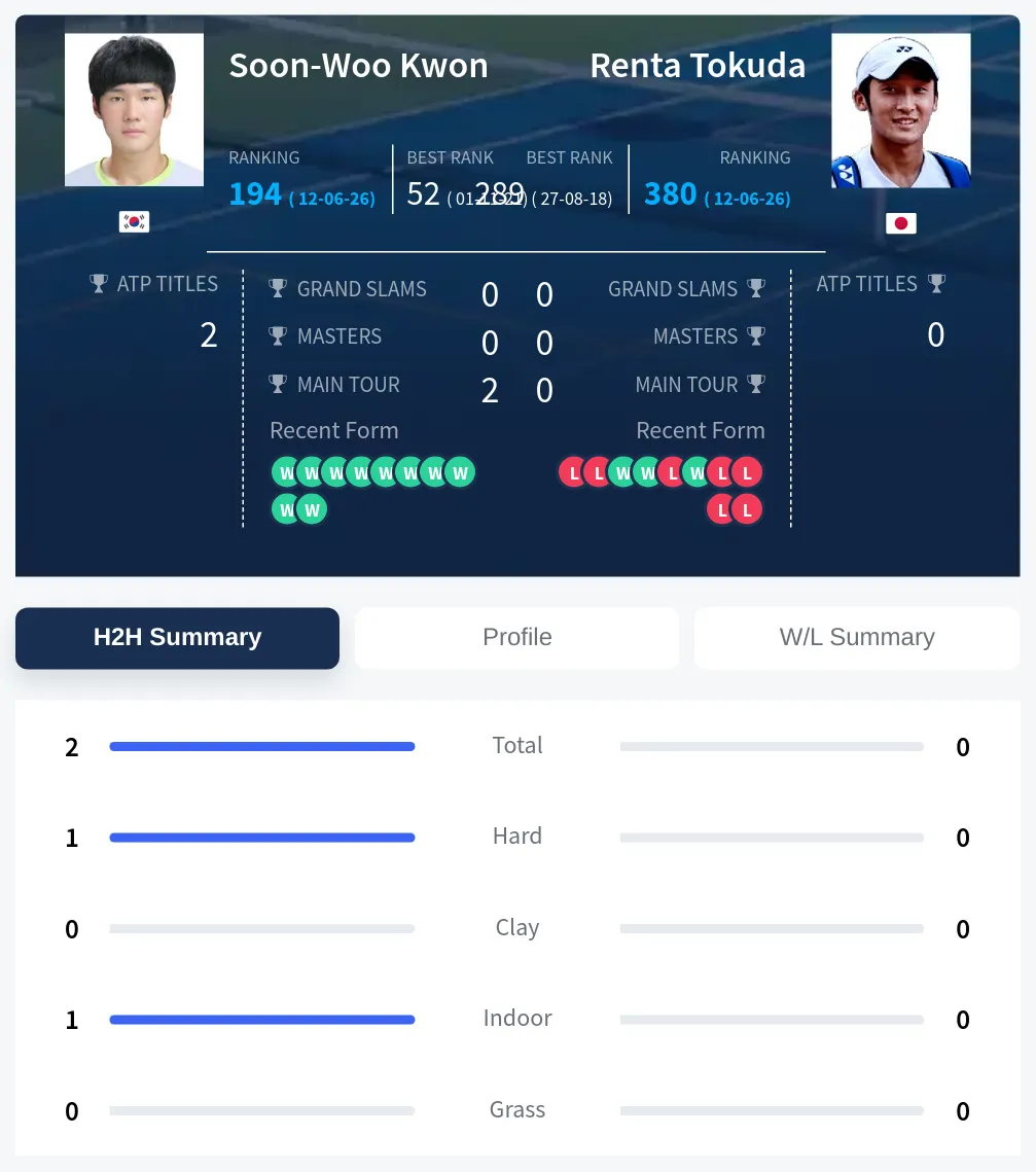 Kwon Tokuda H2h Summary Stats