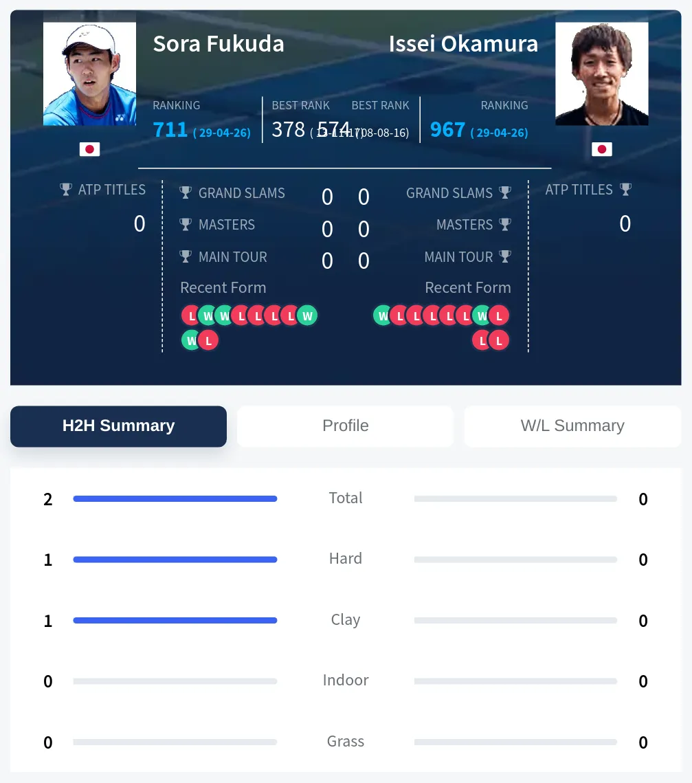 Fukuda Okamura H2h Summary Stats