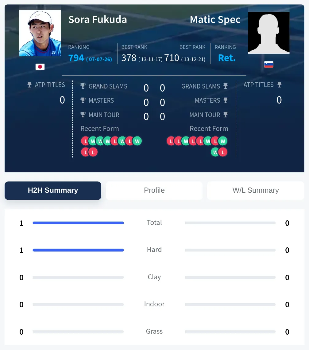 Fukuda Spec H2h Summary Stats