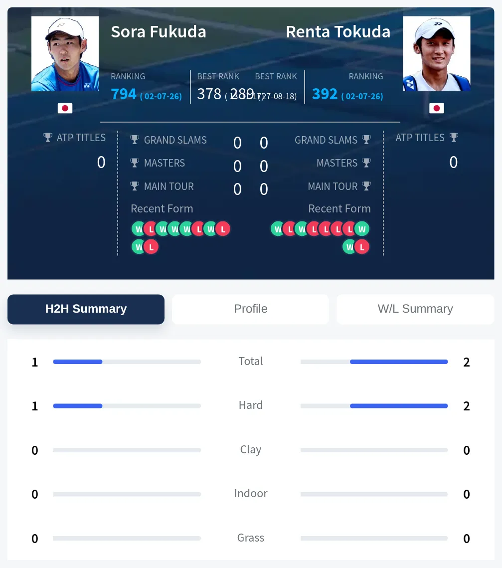 Tokuda Fukuda H2h Summary Stats