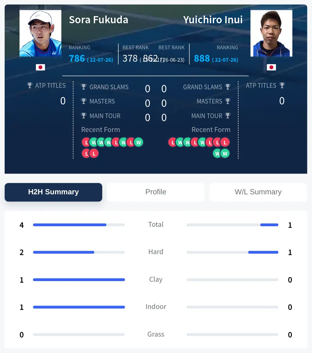 Fukuda Inui H2h Summary Stats