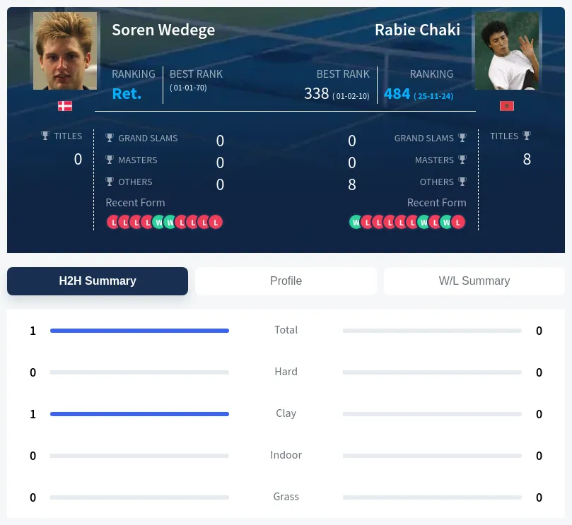 Wedege Chaki H2h Summary Stats