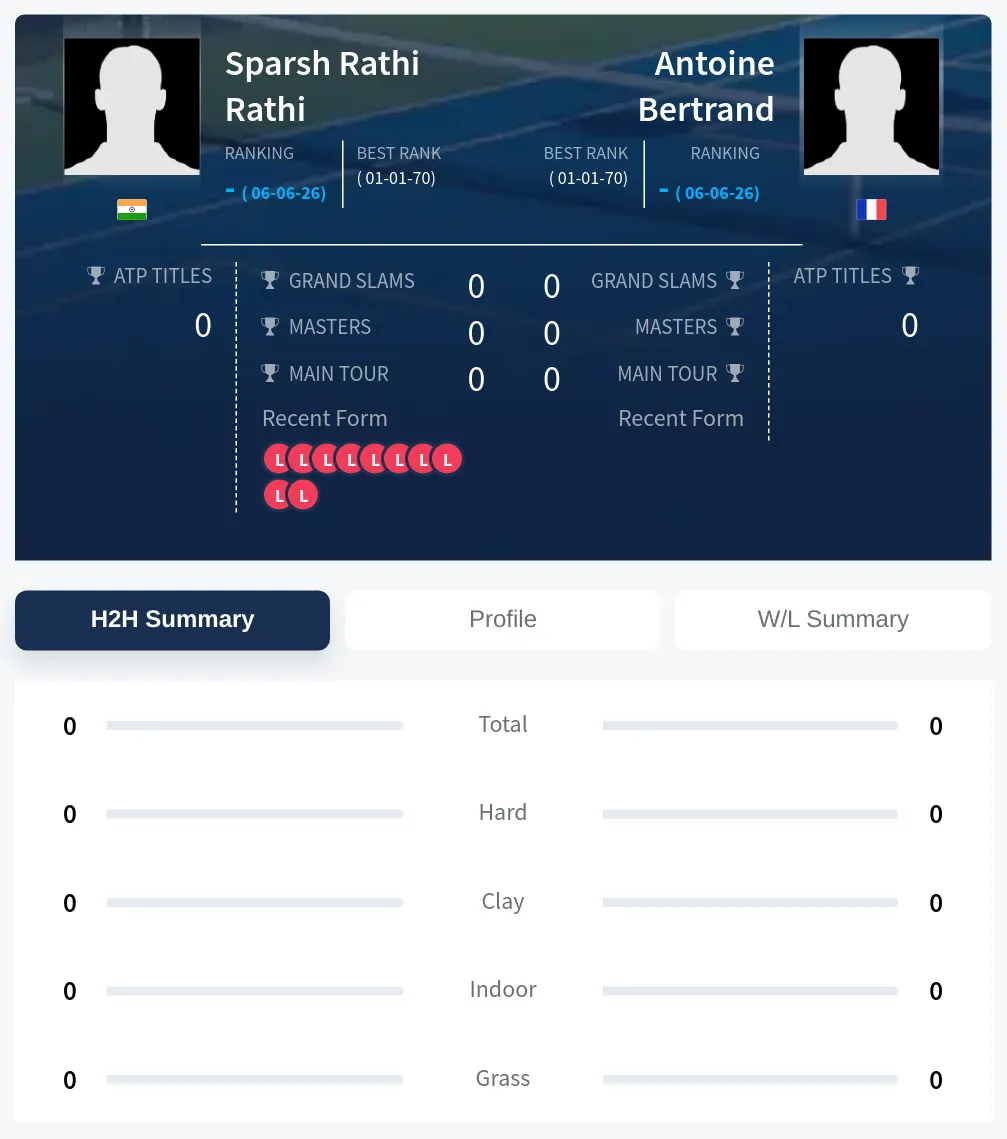 Rathi Bertrand H2h Summary Stats