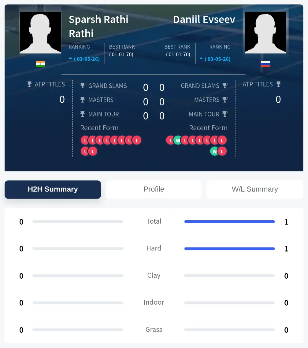 Rathi Evseev H2h Summary Stats
