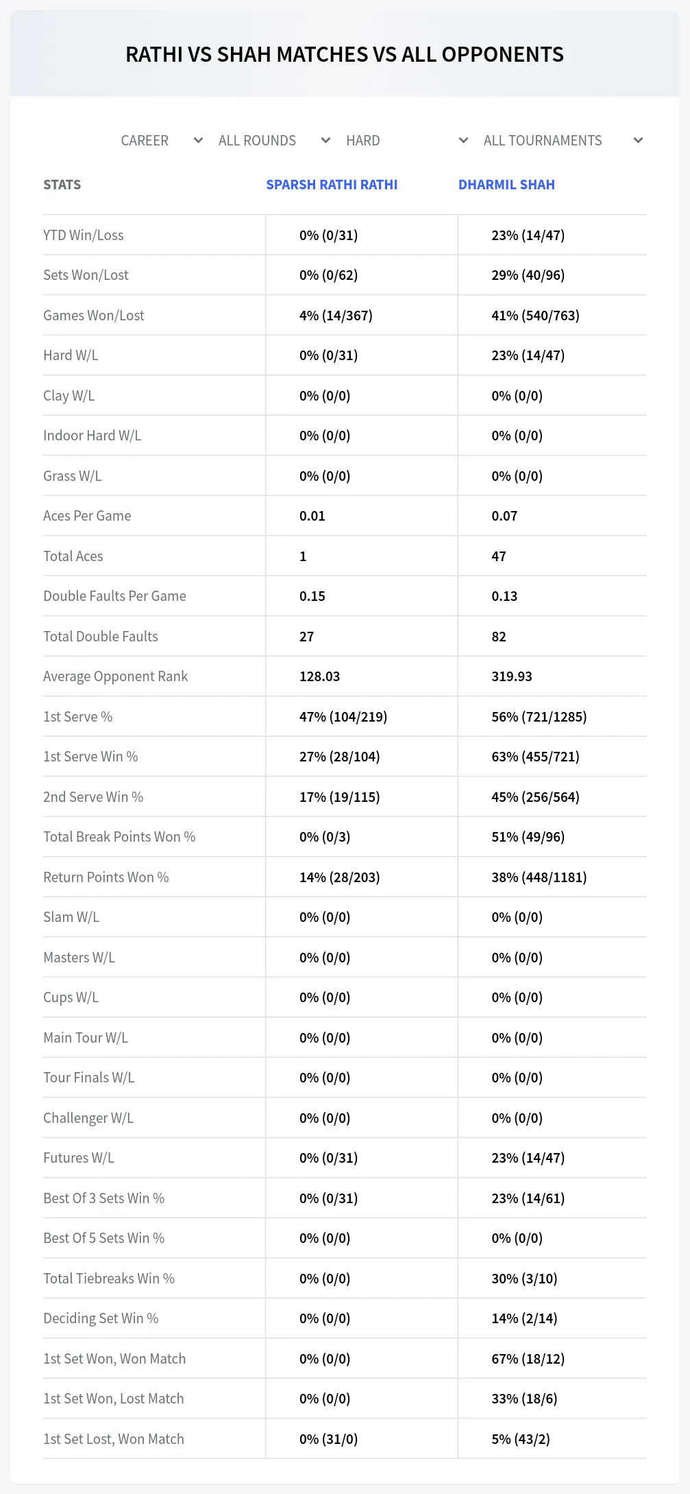 Sparsh Rathi Rathi Dharmil Shah Prediction Stats