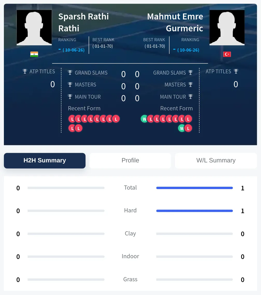 Gurmeric Rathi H2h Summary Stats