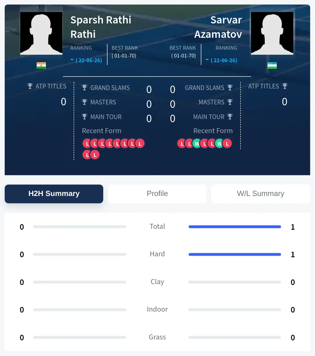 Azamatov Rathi H2h Summary Stats