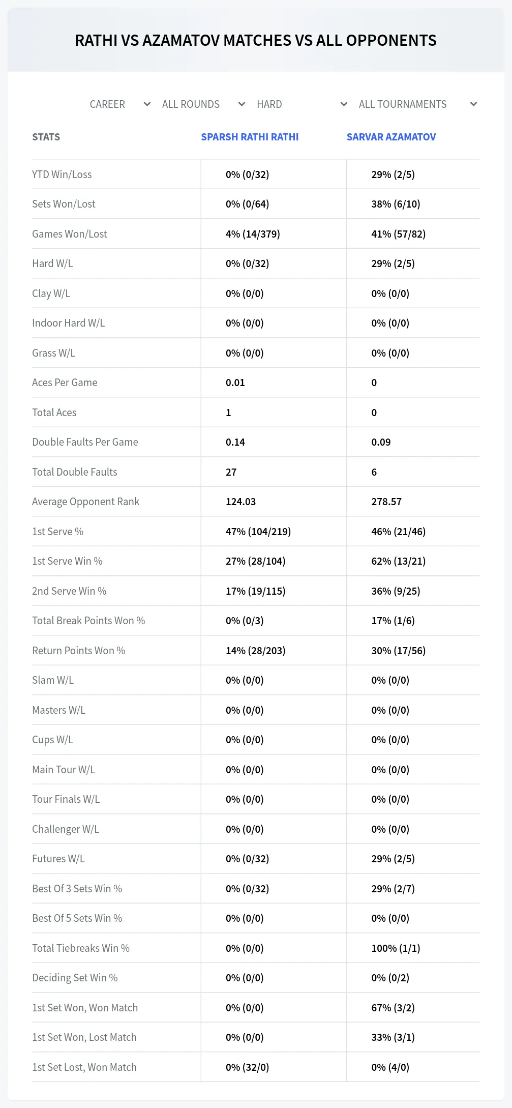 Sarvar Azamatov Sparsh Rathi Rathi Prediction Stats
