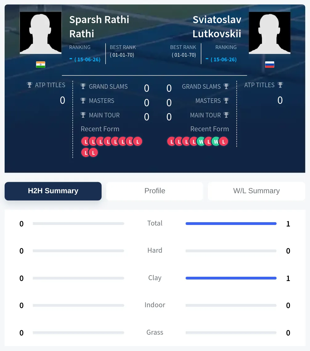 Lutkovskii Rathi H2h Summary Stats