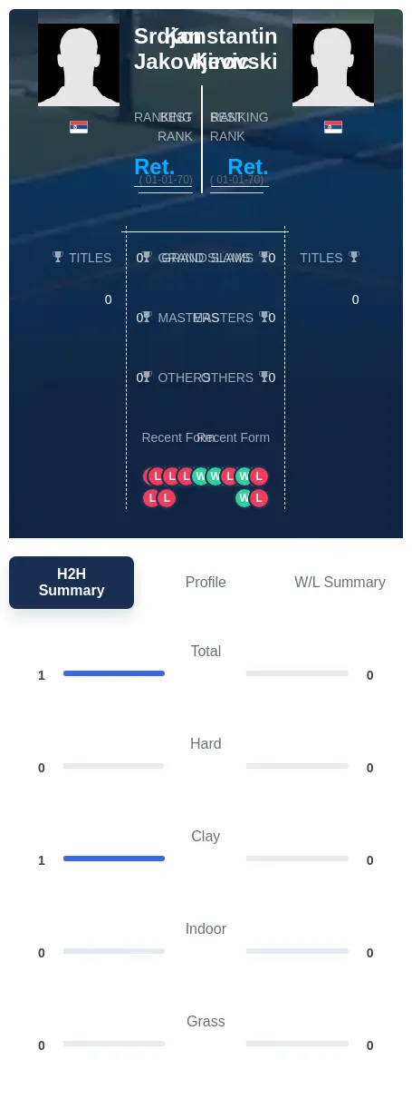 Jakovljevic Kirovski H2h Summary Stats