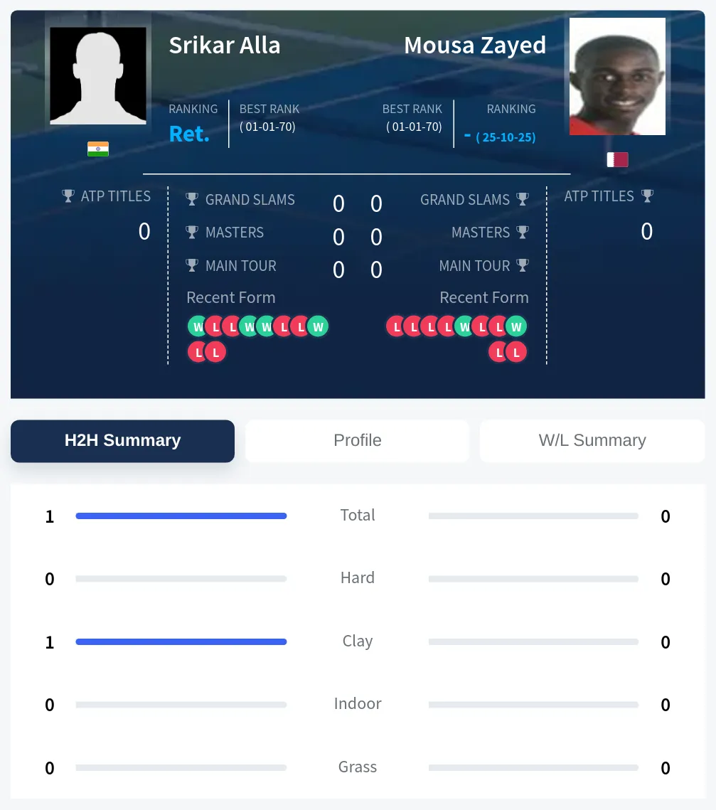 Alla Zayed H2h Summary Stats
