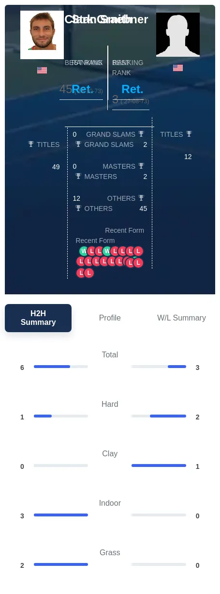 Graebner Smith H2h Summary Stats