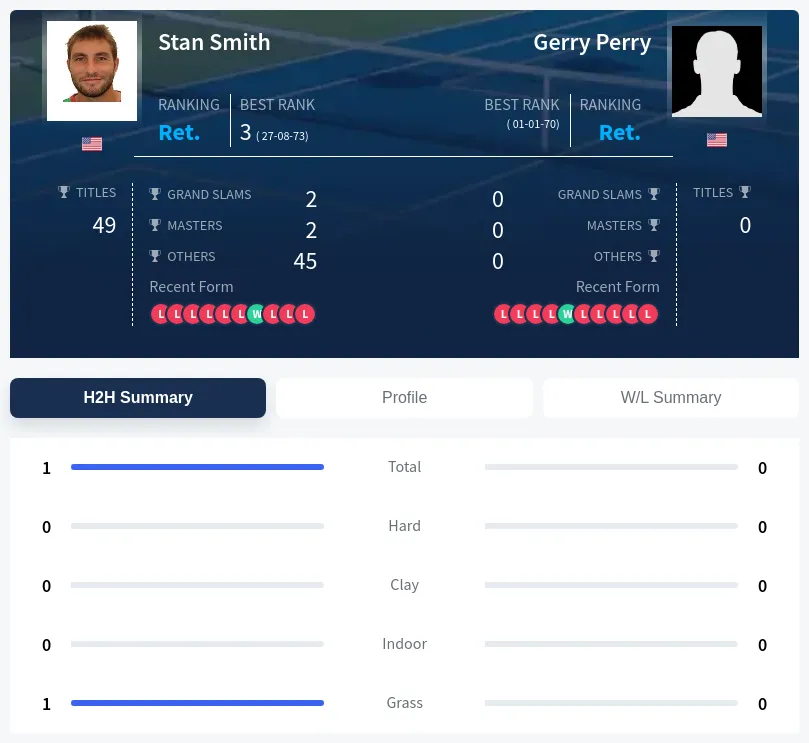 Perry Smith H2h Summary Stats