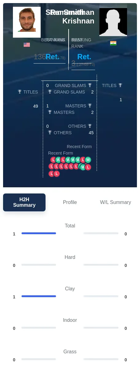 Krishnan Smith H2h Summary Stats