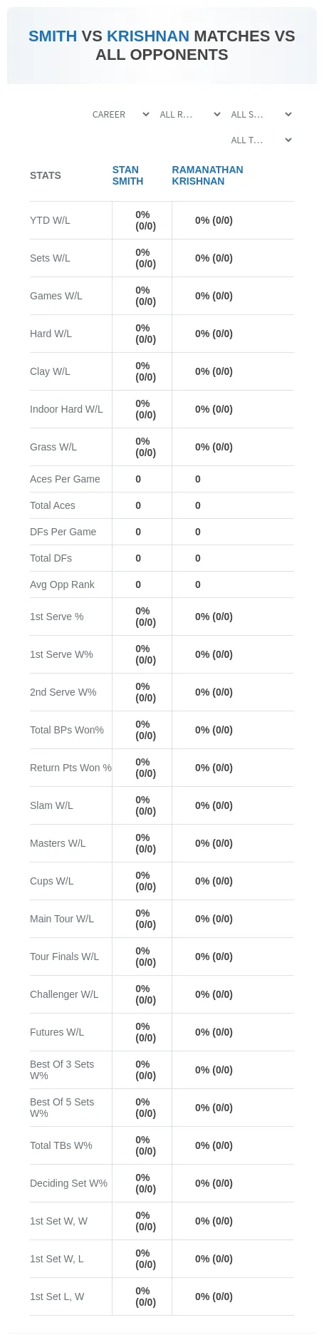 Ramanathan Krishnan Stan Smith Prediction Stats