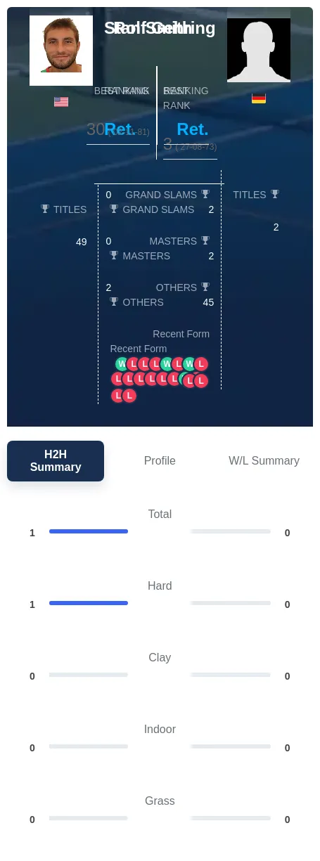 Smith Gehring H2h Summary Stats