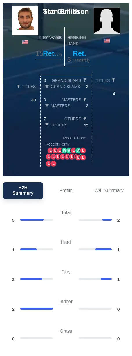 Smith Gullikson H2h Summary Stats