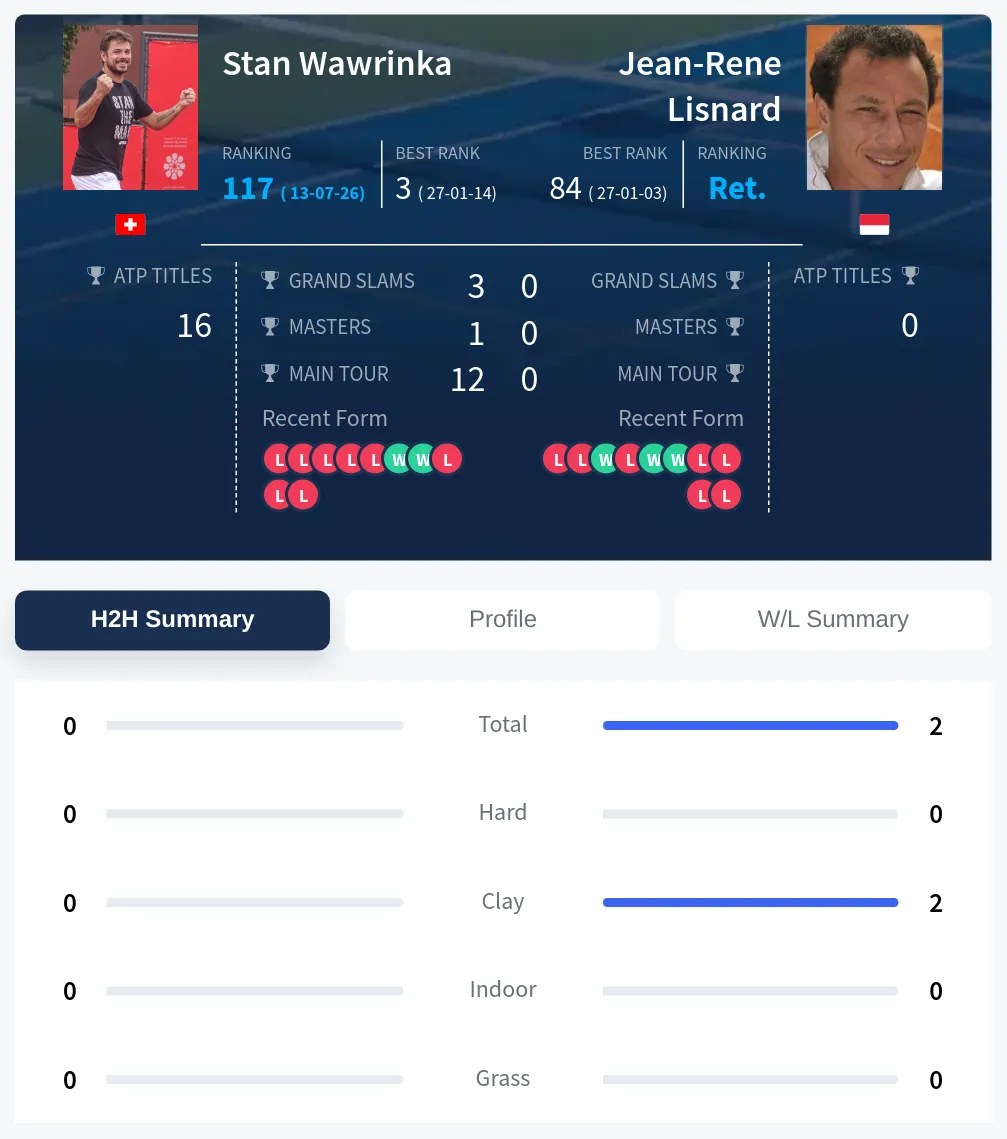Wawrinka Lisnard H2h Summary Stats